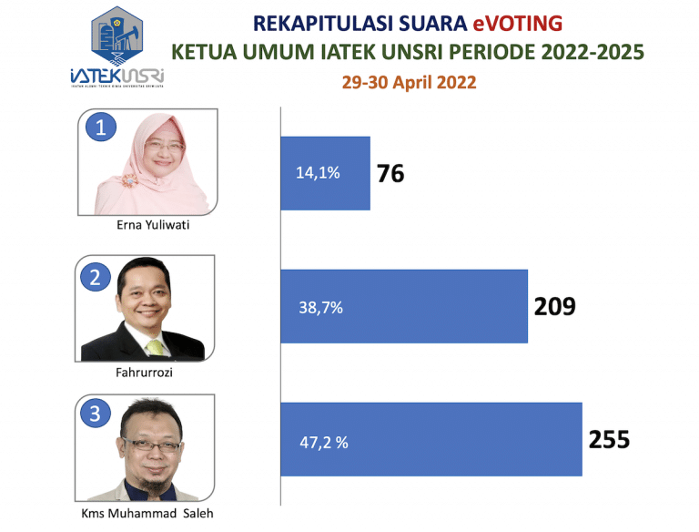 Hasil Evoting dan List Alumni Yang Sudah Memilih Pemilu IATEK UNSRI 29-30 April 2022